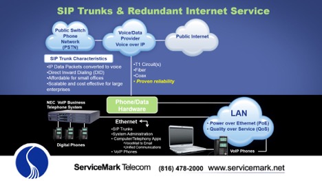 sip trunks and redundant internet service overview