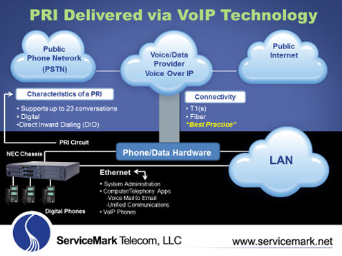 Telephone Services, Internet Services