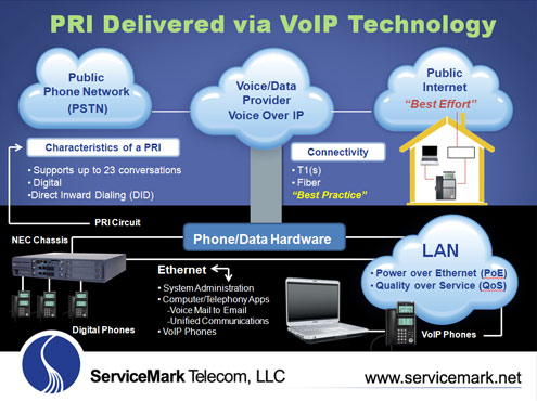 Overview That Explains How Telephone Service Was Delivered In The Past And How Telephone And Computer Industries Have Converged Today Servicemark Telecom