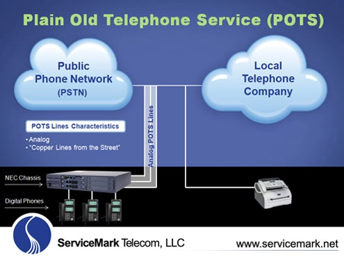 POTS Plain Old Telephone Service