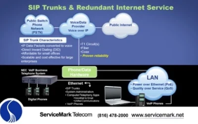 UNIVERGE BLUE SIP Trunking