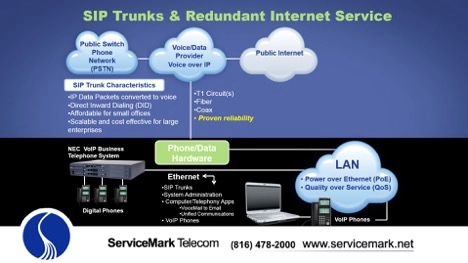 UNIVERGE BLUE SIP Trunking