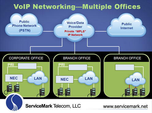 VoIP Networking
