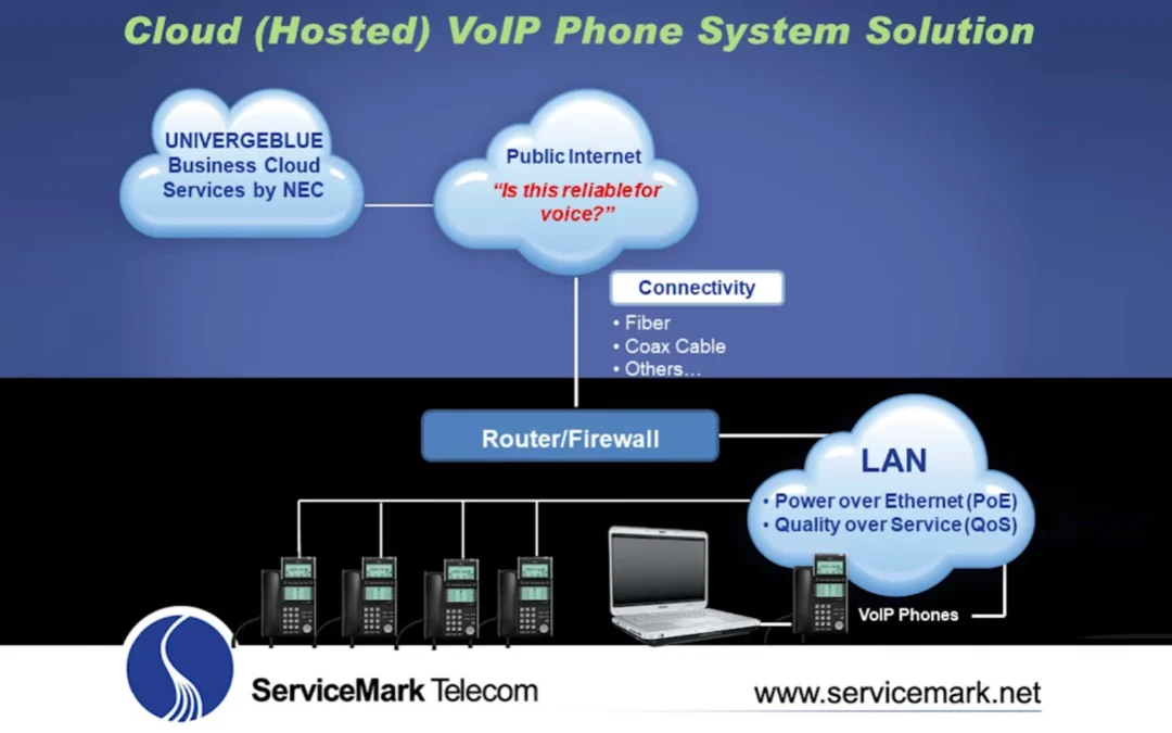 Which Voip Phone System Option is the Right One for Your Business?